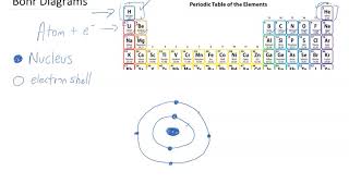 How to draw a Bohr Diagram - easy version