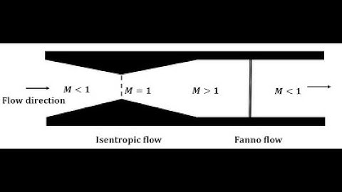 Fanno flow  (PART - II)