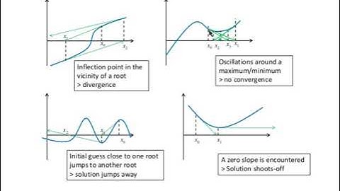 Newton’s Method Fails