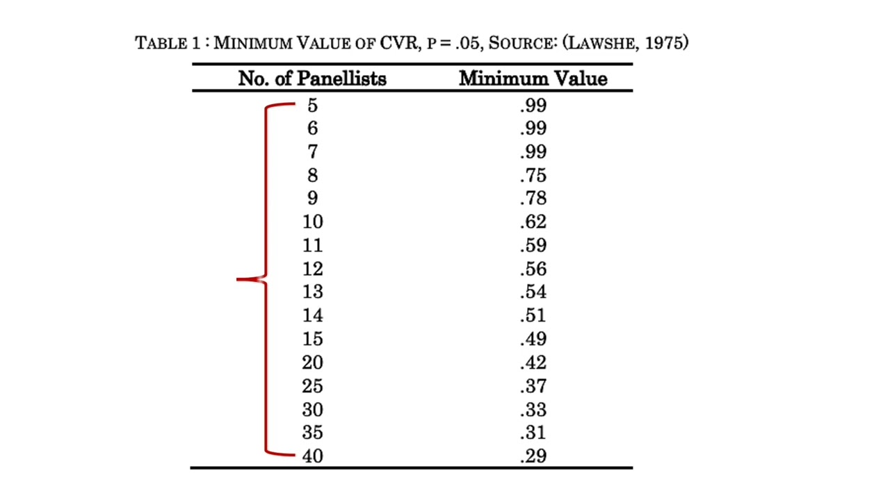 CONTENT VALIDITY CV USING LAWSHE METHOD YouTube CONTENT VALIDITY CV USING LAWSHE METHOD YouTube