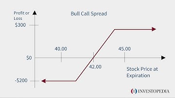 Bull Call Spread | Investopedia