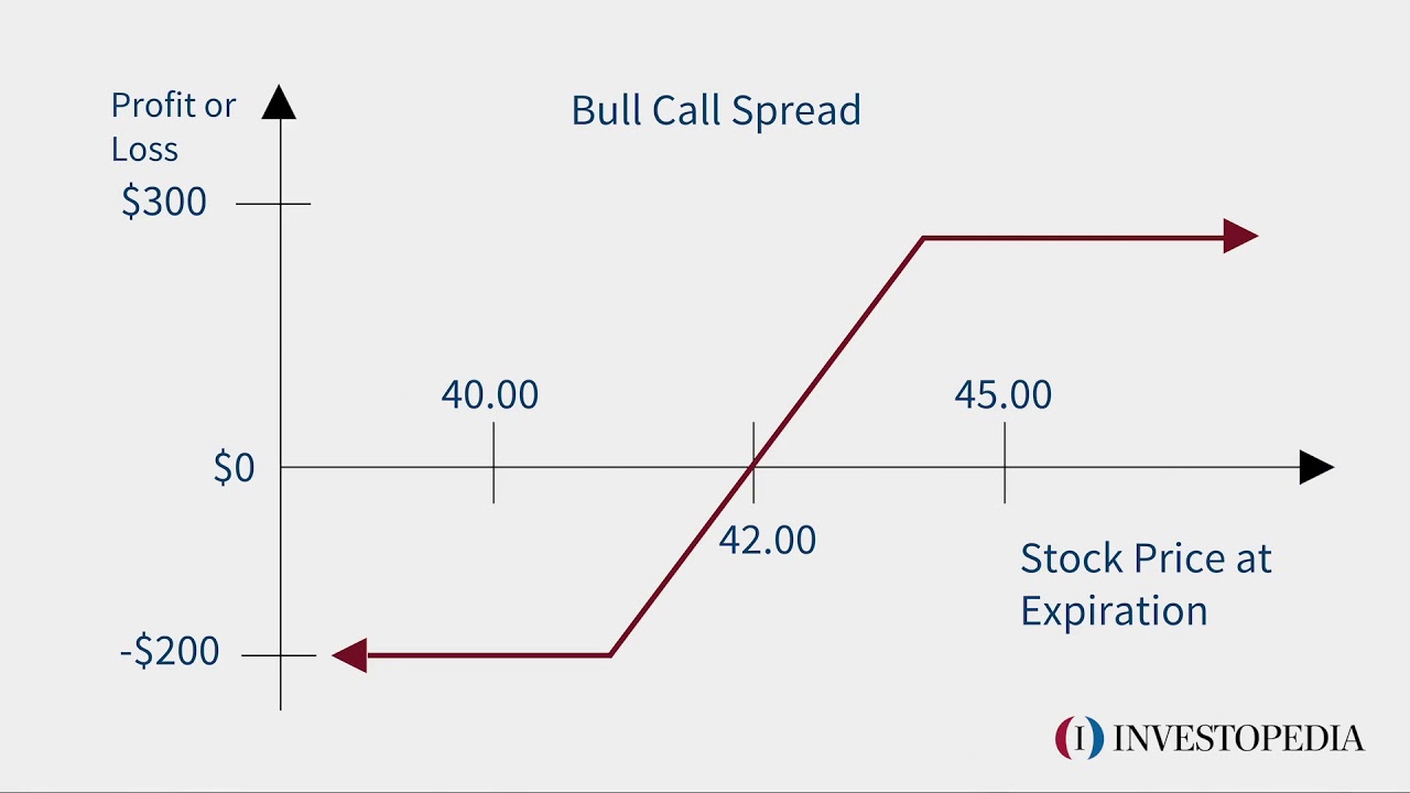 Credit or Debit Options Spreads? How Do You Choose?