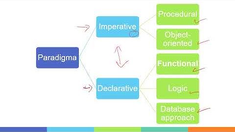 IF20303 - Pertemuan 1: Paradigma Pemrograman