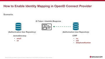 Map Identities and Retrieve User Claims from Different User Repositories in SiteMinder