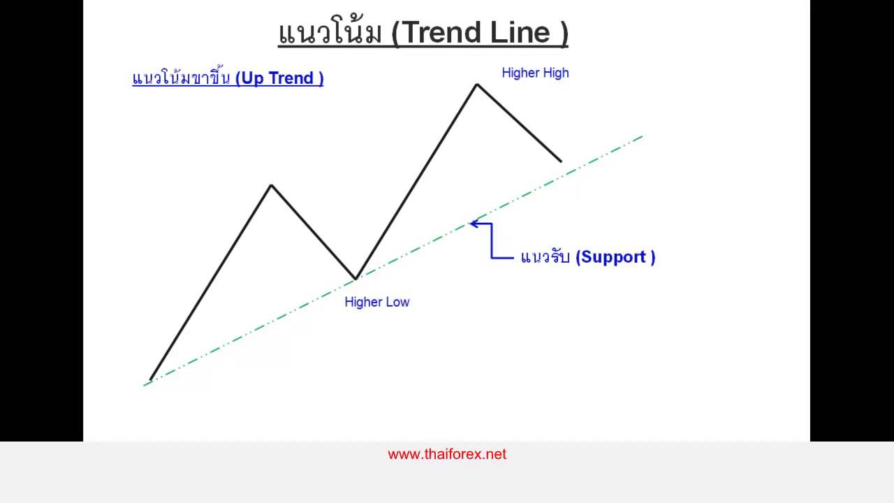 Trend Line 1 updated สนับสนุนโดย Weltrade