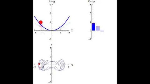Parametric Oscillator/Mathieu Equation