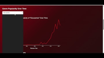 Netflix Analysis and Visualization using D3.js