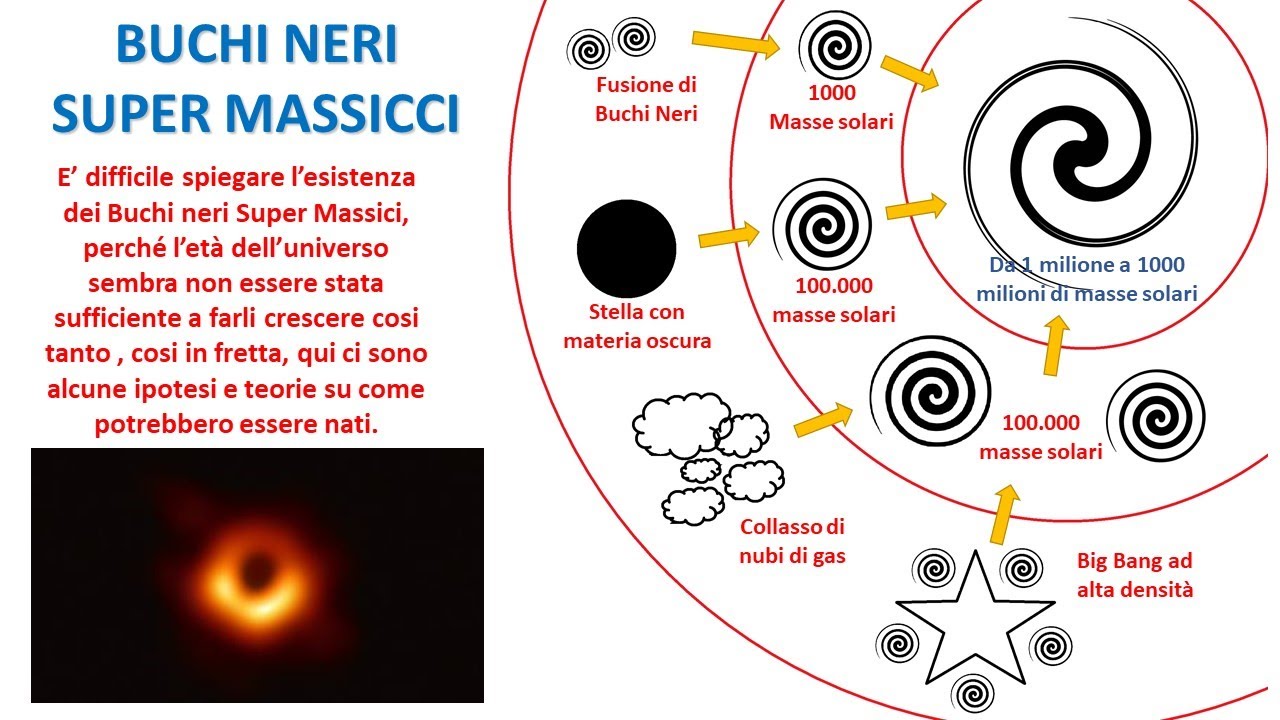 Buchi Neri Super Massicci