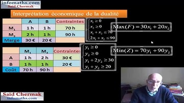 PRIMAL. DUAL. SIMPLEXE