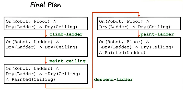 Open Preconditions - Georgia Tech - KBAI: Part 3