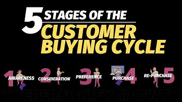 Five Stages of Buying Cycle
