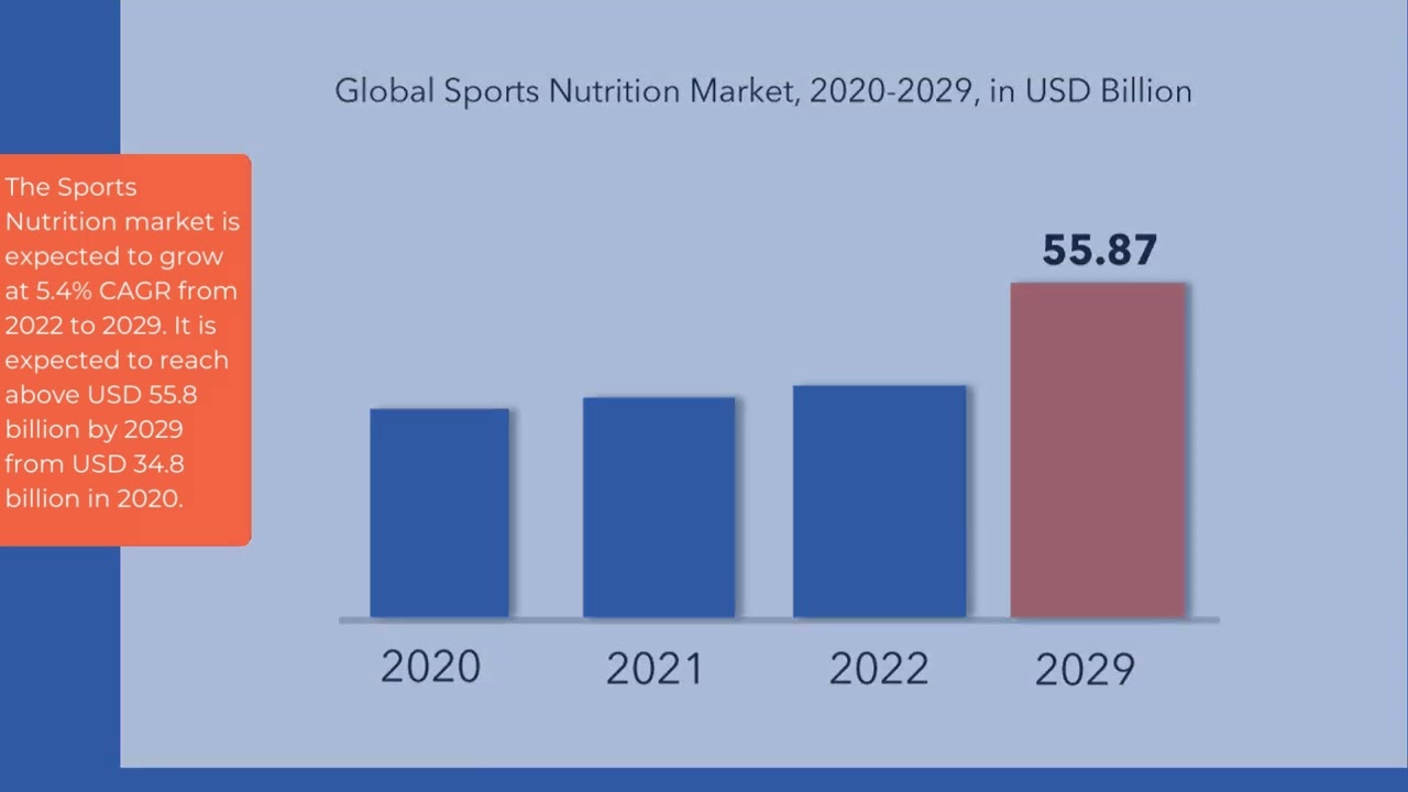Sports Nutrition Market Size, Share | Exactitude Consultancy Reports