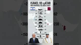 Israel vs Qatar - Military Power Comparison 2025