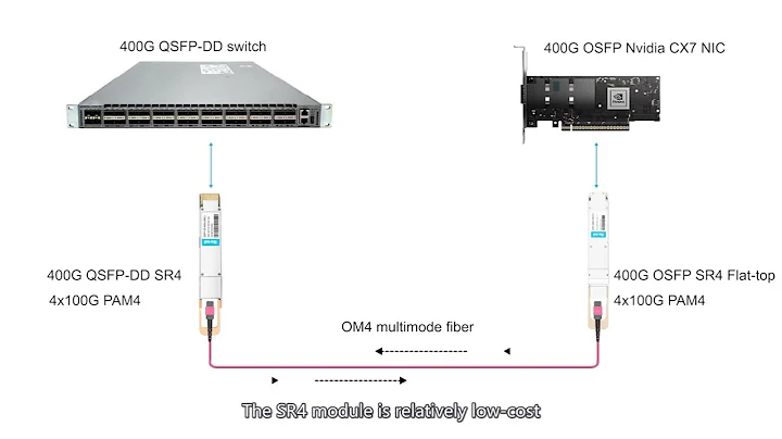 How to Connect 400G QSFP-DD Switch with ConnectX-7 OSFP NIC | FiberMall
