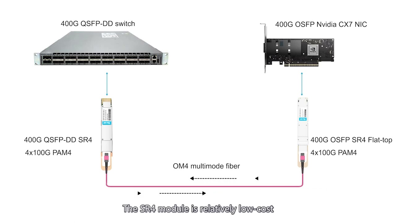 NVIDIA ConnectX-7 400GbE и NDR Infiniband NIC | FiberMall