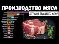 Производство мяса в странах бывшего СССР (СНГ, Прибалтика) - Литва, Беларусь, Эстония, Украина...