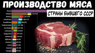 Производство мяса в странах бывшего СССР (СНГ, Прибалтика) - Литва, Беларусь, Эстония, Украина...
