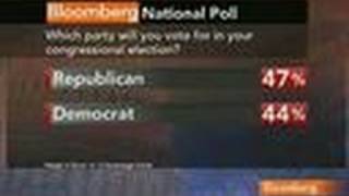 Poll Shows Republicans Poised to Capture U.S. House