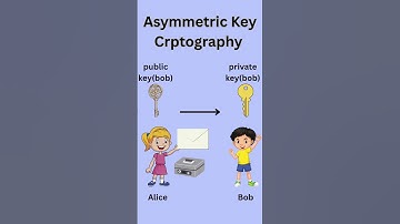 Asymmetric Key Cryptography #shorts
