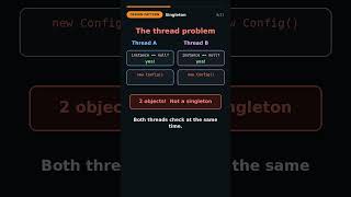 Singleton Pattern in Java: 5 Ways (and the Thread-Safety Trap) #shorts