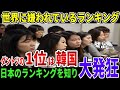 【悲報】世界嫌いな国ランキングで韓国がダントツTOPに!1位はまさかのあの国で韓国民は立ち直れないほど大ショックｗw