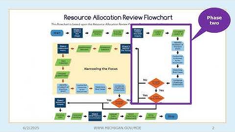 RAR Phase 2: Initiating the Inquiry 2nd Edition