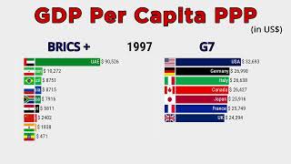 Brics + vs G7 Comparison By GDP Per Capita PPP | 1980-2029