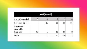 Master production schedule (MPS)