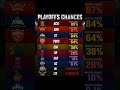 Race to playoffs , Playoffs chances #csk #cricket #ipl #pbks #viral @everrthingfor2911