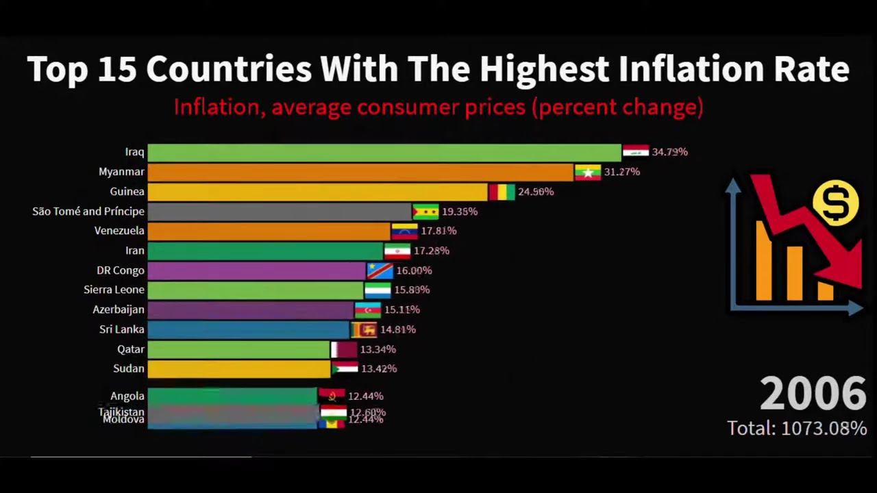 Top 15 Countries With The Highest Inflation Rate (1980-2020)