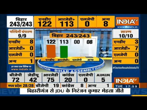 Bihar Election Results: RJD overtakes BJP as single largest party