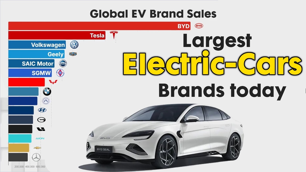 Largest ELECTRIC CARS Brands by Sales 2009 - 2026 - YouTube