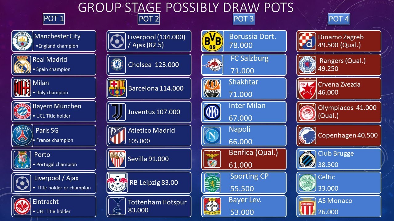 UEFA Champions League 2022/2023 Group stage draw pots YouTube