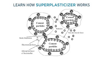 How Concrete Works part 4: Superplasticizers in Concrete Countertop Mixes