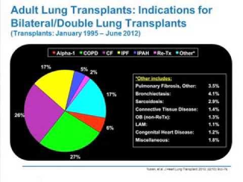 Indications, Patient Selection, and Outcomes of Lung Transplantation