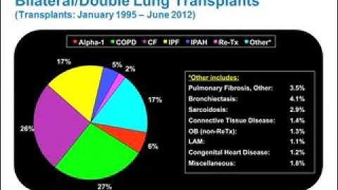 Indications, Patient Selection, and Outcomes of Lung Transplantation