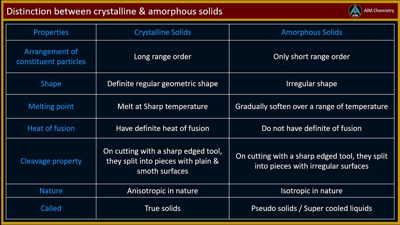 Chapter 1 - Solid State - Crystalline solids & amorphous solids - YouTube