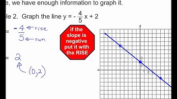 MFM 2P U2L6 - Graphing Linear Relations by hand