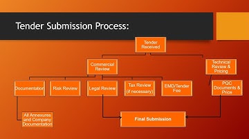 Ep 3 Tender Submission Process
