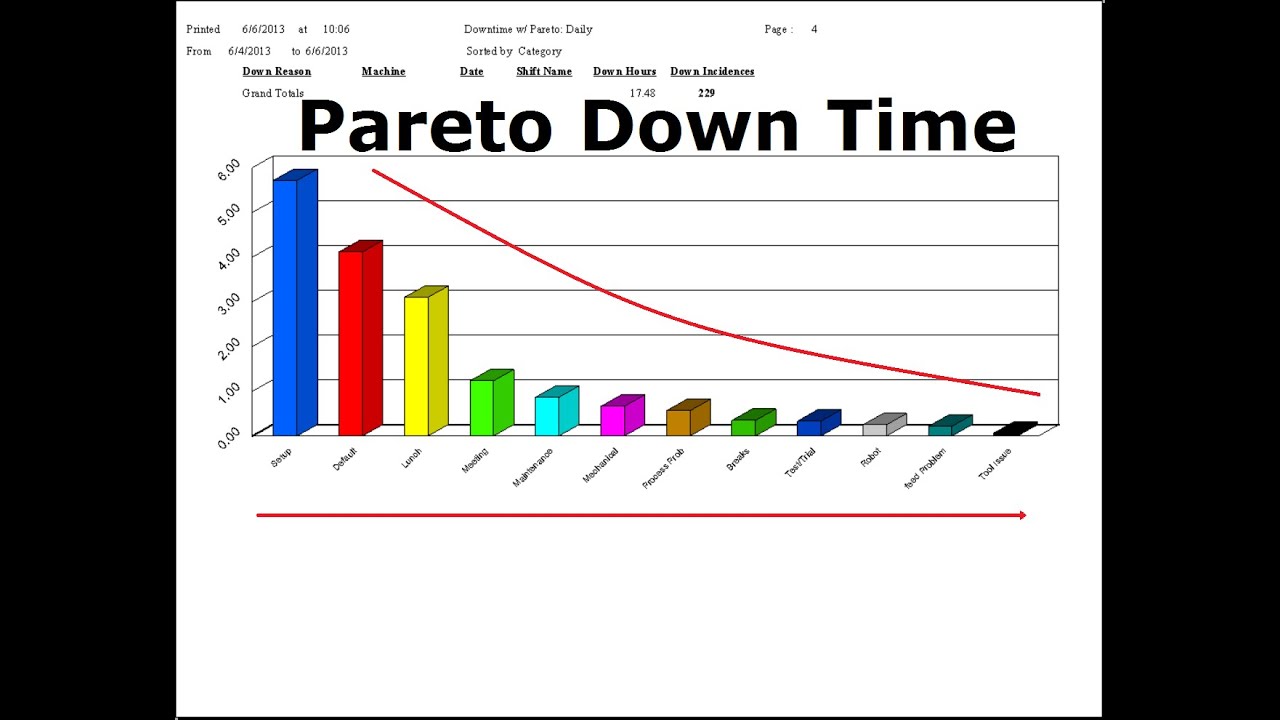 Downtime Chart