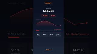 📉 Bitcoin a $63,149 (-1.0%) — Mercado de hoje #Shorts