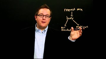Section 1 Module 1 Part 10: Request Body Encoding (5:55)