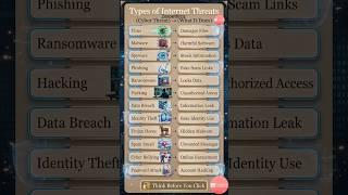 Types of Internet threats #zeroethics #cybersecurity #virus #malware #threats #payload #shorts