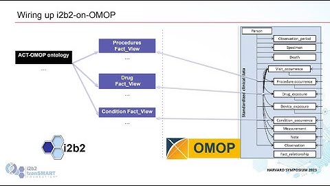 2023 i2b2 tranSMART Symposium Day 1 - i2b2 on OMOP