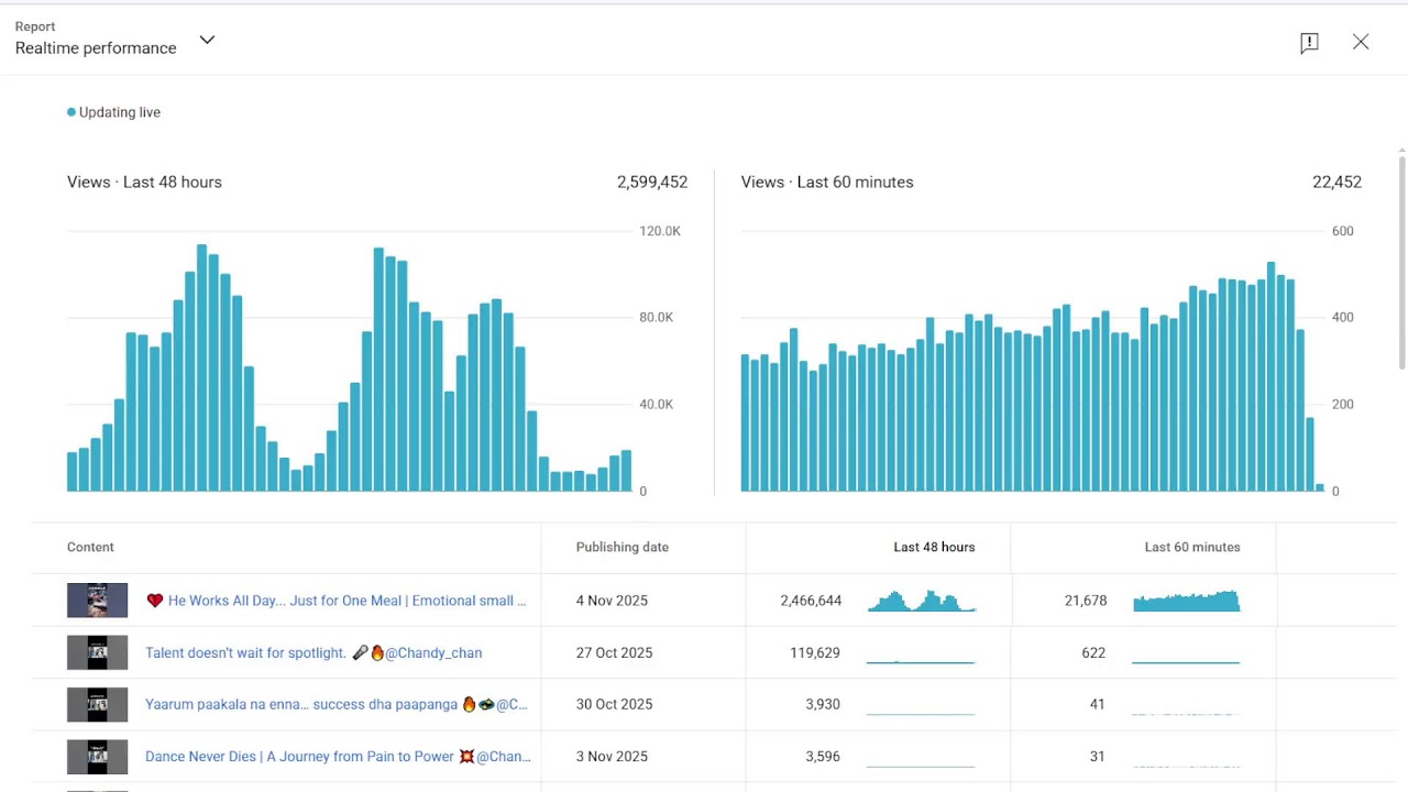 LIVE 🔴 YouTube Real Time lakhs Views Counter | Live Subscriber Count & Views Tracker