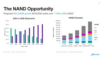 SSDs get bigger and faster thanks to new Micron NAND memory