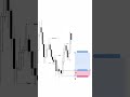 XAUUSD POINT OF INTEREST TRADE #forexeducation #forextips #trading #viral #grow #fxcommunity #fyp