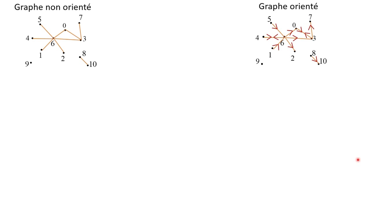 Graphe non orienté, orienté, sommet adjacent à un sommet dans un graphe, degré d'un sommet