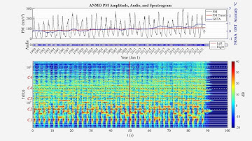 Sonofication of 37 years of Ocean Wave Activity using a Seismic Station  in Albuquerque NM