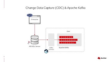 Red Hat Build of Debezium: An Overview of Change Data Capture